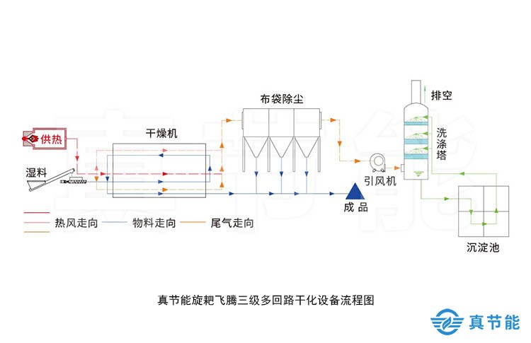 市政污泥干化设备工艺流程图 市政污泥干化设备工艺流程图