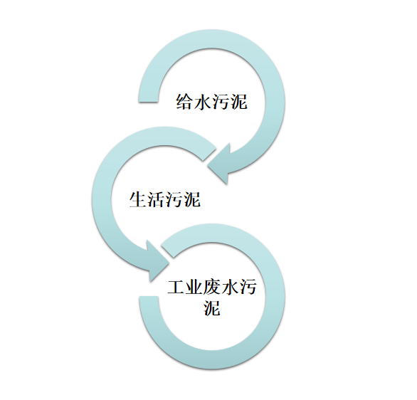 污泥烘干机
