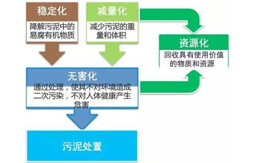 污泥烘干机