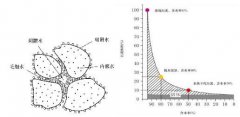 分析污泥水分性质与烘干机的关系