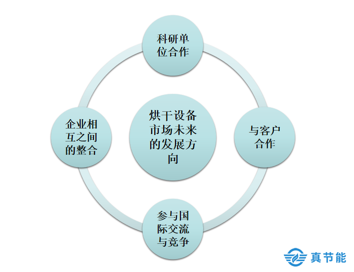 烘干机