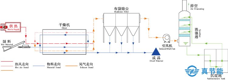 整套脱硫石膏污泥干化机介绍