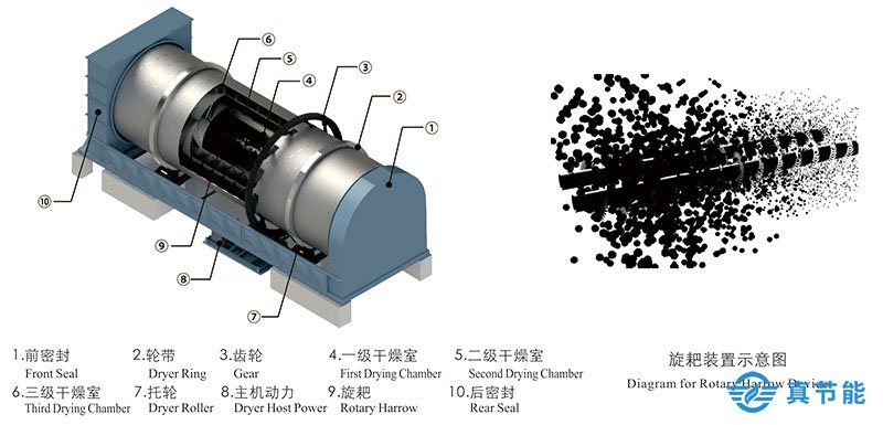 真节能污泥干化设备的干化工艺图