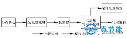 电能污泥干化法工作原理图