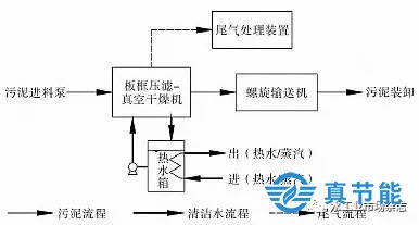 热水污泥干化法工作原理图