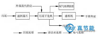 蒸汽污泥干化法原理图