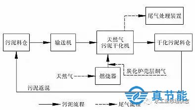 天然气污泥干化法工作原理图