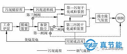 炉窑烟气余热污泥干化法工作原理图