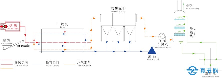 大型污泥干化设备工作原理图