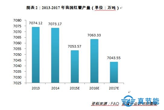 我国红薯产量不断推高